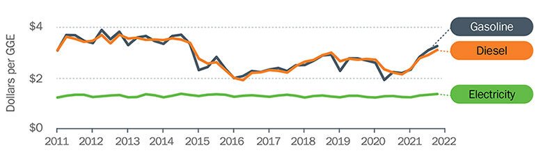 The average retail fuel prices in the United States illustrate that electricity prices are not only lower but much more stable than those of gasoline or diesel fuel. (U.S. Department of Energy)