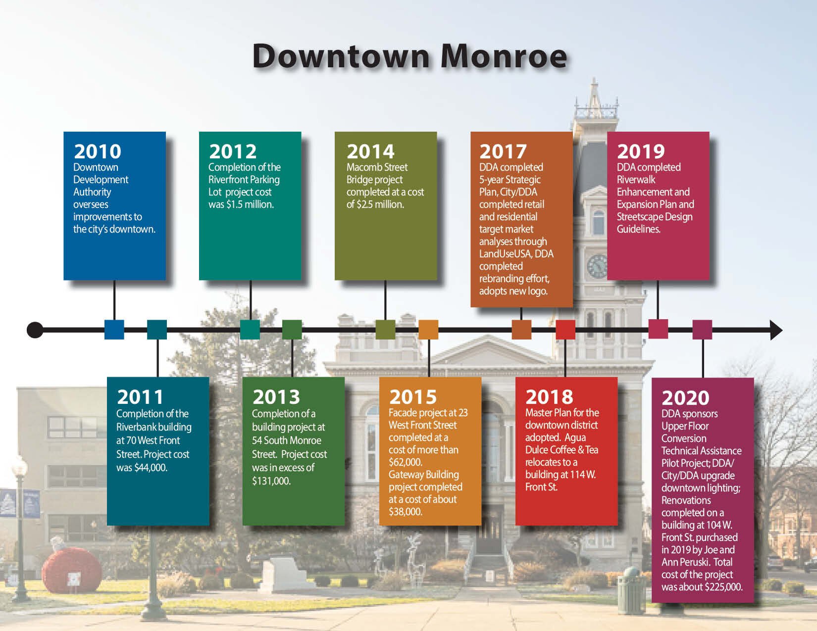 Timeline of key events in downtown Monroe.  (Design by Kathy Tyler)